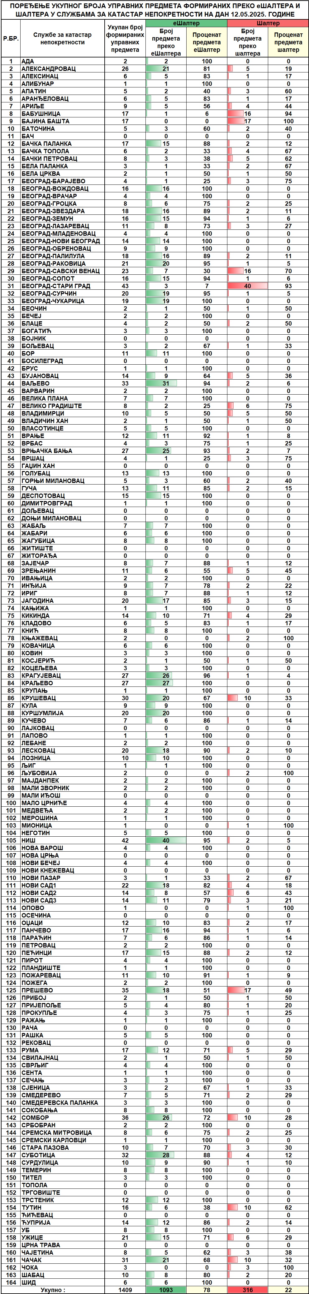 /content/images/stranice/statistika/2025/05/Dnevni izvestaj na dan 12.05.2025.jpg